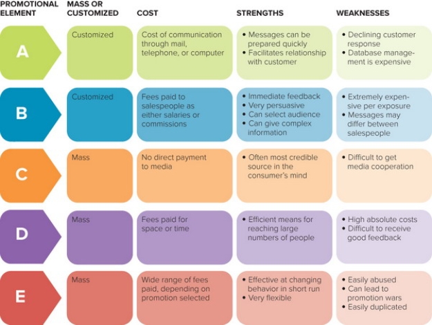<strong> Figure 18-2 -To communicate with consumers, a company can use one or more of five promotion alternatives. In Figure 18-2 above, the promotional element labeled B represents</strong> A) advertising. B) personal selling. C) public relations. D) sales promotion. E) direct marketing.