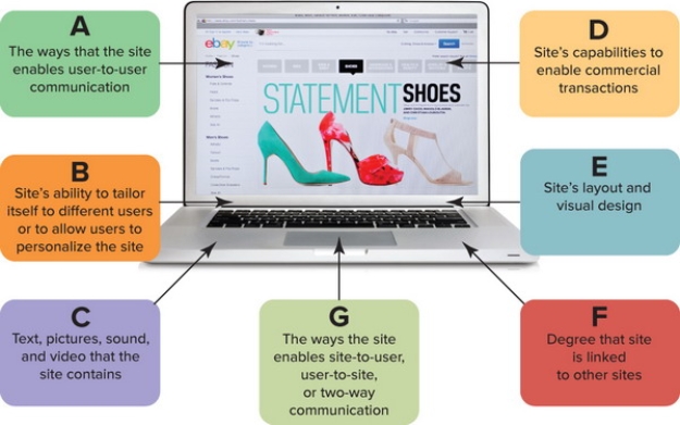 <strong>  Figure 17-1  -Consider Figure 17-1 above. Box G refers to which of these website design elements?</strong> A) creativity B) communication C) control D) consistency E) collaboration <div style=padding-top: 35px> 