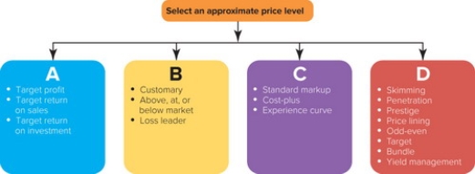 <strong> Figure 14-2 -Figure 14-2 above represents the four approaches to selecting an appropriate price level. Box B represents which approach?</strong> A) cost-oriented B) profit-oriented C) competition-oriented D) demand-oriented E) results-oriented