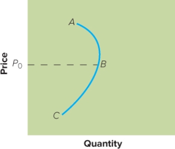 <strong> Figure 14-3 -The movement from point A to point B in Figure 14-3 above shows</strong> A) skimming demand. B) penetration demand. C) that buyers see the product as a bargain and buy more. D) that buyers become dubious about the quality and prestige and buy less. E) a downturn in the economy.