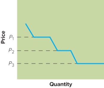 <strong> Figure 14-4 -Figure 14-4 above illustrates which type of pricing approach?</strong> A) skimming B) penetration C) cost-plus D) price lining E) prestige