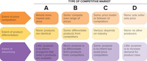 Figure 13-3 -In Figure 13-3 above, column C represents which type of competitive market?