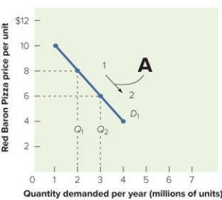 Figure 13-4A -Figure 13-4A above shows that when the price for Red Baron frozen cheese pizzas moves from $8 to $6 per unit along the demand curve D1, the quantity demanded