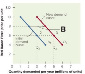 Figure 13-4B -A shift of the demand curve from D2to D3in Figure 13-4B above indicates