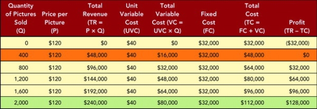 Figure 13-6 -The owner of a picture frame store has generated a spreadsheet of several calculations based on different quantity, price, revenue, cost, and profit scenarios shown in Figure 13-6 above. What is the break-even point quantity for her picture frame store?