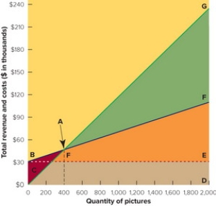Figure 13-7B -In the break-even chart in Figure 13-7 above, the rectangular area EBCD represents the firm's