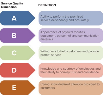 Figure 12-6 -According to Figure 12-6 above, Box D represents which dimension of service quality?