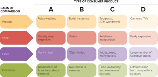 <strong> Figure 10-1 -According to Figure 10-1 above, column C would represent which type of product?</strong> A) shopping products B) convenience products C) specialty products D) prestige products E) unsought products