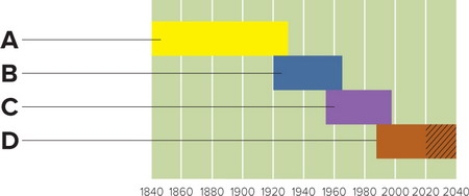 Figure 1-5 -In Figure 1-5 above, D represents which era in U.S. business history?