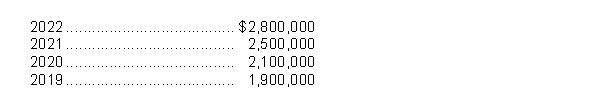 Assume the following sales data for a company: What is the percentage increase in sales from 2021 to 2022?