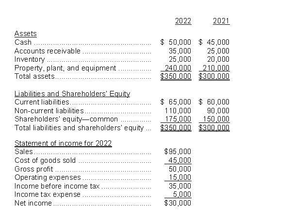 Use the following information to answer questions Green Thumb Garden Supplies reported the following information for 2021 and 2022. -What is the inventory turnover ratio for 2022?