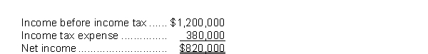 Affluent Limited reported the following on its statement of income:   Interest expense was $150,000.Gifford's times interest earned was