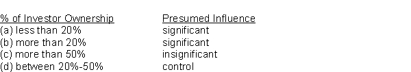Which of the following is the correct match concerning an investor's influence on the operations and financial affairs of an investee?