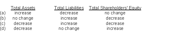 Indicate the respective effects of the declaration of a cash dividend on the following statement of financial position sections: