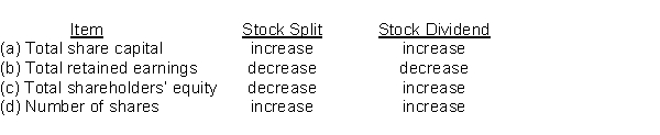 Which of the following shows the proper effect of a stock split and a stock dividend?