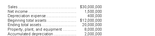 Use the following information for questions During 2022, Richlieu Corporation reported: -Richlieu's return on assets is