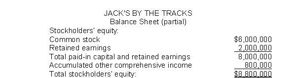 <strong>Jack's by the Tracks has the following partial balance sheet:   What effect will the accumulated other comprehensive income have on comprehensive income?</strong> A)No effect on comprehensive income. B)Increase of $800,000 in comprehensive income. C)Increase of $8,800,000 in comprehensive income. D)Decrease of $800,000 in comprehensive income. <div style=padding-top: 35px> 