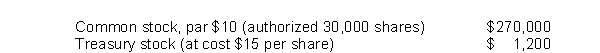 The following data is available for BOX Corporation at December 31, 2020: Based on the data, how many shares of common stock are outstanding?