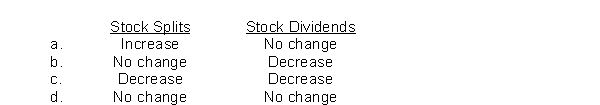 Stock dividends and stock splits have the following effects on retained earnings: