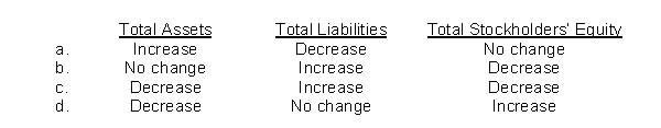 Indicate the respective effects of the declaration of a cash dividend on the following balance sheet sections: