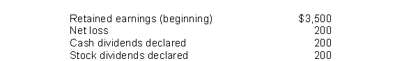 The following selected amounts are available for Thomas Company. What is its ending Retained Earnings balance?