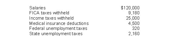 The following totals for the month of April were taken from the payroll records of Noll Company. The journal entry to record the monthly payroll on April 30 would include a