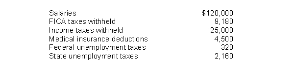 The following totals for the month of April were taken from the payroll records of Noll Company.   The entry to record the accrual of federal unemployment tax would include a