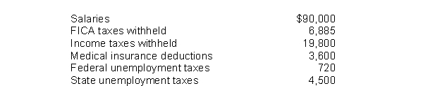 The following totals for the month of April were taken from the payroll records of Metz Company. The entry to record the payment of net payroll would include a
