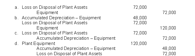 In 2022, Blanchard Corporation has plant equipment that originally cost $120,000 and has accumulated depreciation of $48,000.A new processing technique has rendered the equipment obsolete, so it is retired.Which of the following entries should Blanchard use to record the retirement of the equipment?