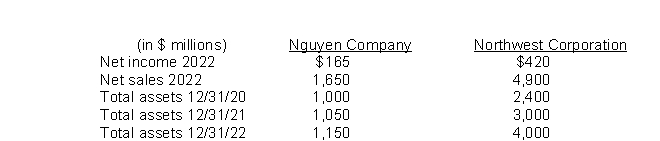 The following information is provided for Nguyen Company and Northwest Corporation. If Nguyen and Northwest are in the same industry and the industry average for asset turnover is equal to 1.20 times, which of the following statements is true?