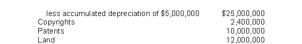 A company has the following assets: Buildings and Equipment, The total amount reported under Property, Plant, and Equipment would be