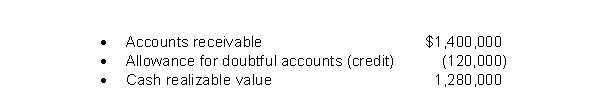 The following information is related to December 31, 2021 balances. During 2022, sales on account were $390,000 and collections on account were $230,000.The company wrote off $22,000 in uncollectible accounts.An analysis of outstanding receivable accounts at year-end indicated that bad debts should be estimated at $144,000.The change in the cash realizable value from the balance at 12/31/21 to 12/31/22 was