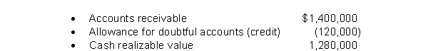 The following information is related to December 31, 2021 balances.   During 2022, sales on account were $390,000 and collections on account were $230,000.The company wrote off $22,000 in uncollectible accounts.An analysis of outstanding receivable accounts at year-end indicated that bad debts should be estimated at $144,000.Bad debt expense for 2022 is: