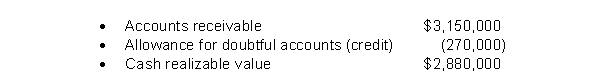 The following information is related to December 31, 2021 balances. During 2022, sales on account were $870,000 and collections on account were $516,000.The company wrote off $48,000 in uncollectible accounts.An analysis of outstanding receivable accounts at year-end indicated that bad debts should be estimated at $324,000.Bad debt expense for 2022 is
