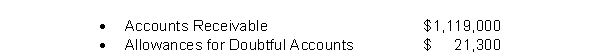 Smithson Corporation's unadjusted trial balance includes the following balances (assume normal balances): Bad debts are estimated to be 6% of outstanding receivables.What amount of bad debt expense will the company record?