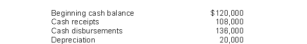 The following information was taken from Niland Company cash budget for the month of April If the company has a policy of maintaining an end of the month cash balance of $100,000, the amount the company would have to borrow is