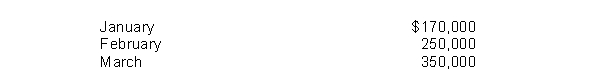 The following credit sales are budgeted by Gonzalez Company: The company's past experience indicates that 80% of the accounts receivable are collected in the month of sale, 20% in the month following the sale.The anticipated cash inflow for the month of March is