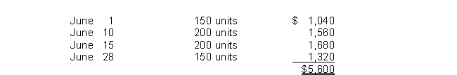 <strong>Alpha First Company just began business and made the following four inventory purchases in June:   A physical count of merchandise inventory on June 30 reveals that there are 210 units on hand.Using the LIFO inventory method, the value of the ending inventory on June 30 is</strong> A)$1,456 B)$1,508 C)$1,848 D)$1,824 <div style=padding-top: 35px> 