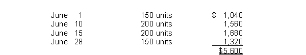 <strong>Baker Bakery Company just began business and made the following four inventory purchases in June:   A physical count of merchandise inventory on June 30 reveals that there are 210 units on hand.Using the FIFO inventory method, the amount allocated to ending inventory for June is</strong> A)$1,456 B)$1,508 C)$1,824 D)$1,848 <div style=padding-top: 35px> 