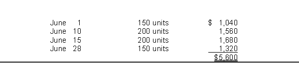 <strong>Echo Sound Company just began business and made the following four inventory purchases in June:   A physical count of merchandise inventory on June 30 reveals that there are 210 units on hand.The inventory method which results in the highest gross profit for June is</strong> A)the FIFO method. B)the LIFO method. C)the average cost method. D)not determinable. <div style=padding-top: 35px> 