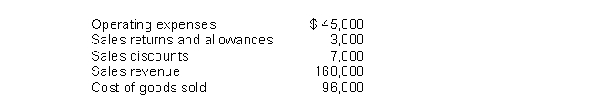 Financial information is presented below:   Gross profit would be