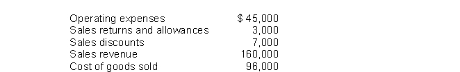 Financial information is presented below: The gross profit rate would be