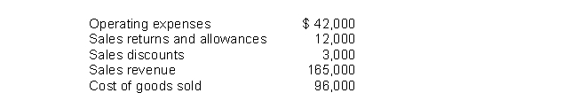 Financial information is presented below: The gross profit rate would be