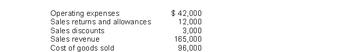 Financial information is presented below: The profit margin would be