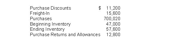 Sampson Company's accounting records show the following for the year ending on December 31, 2022. Using the periodic system, the cost of goods purchased is