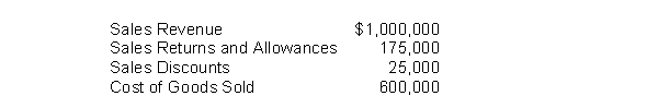 A company shows the following balances: What is the company's gross profit rate?