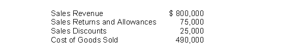 A company shows the following balances: . What is the company's gross profit rate?
