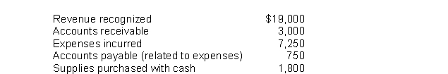 Given the data below for a firm in its first year of operation, determine net income under the accrual basis of accounting.  