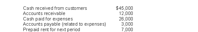 Given the data below for a firm in its first year of operation, determine net income under the cash basis of accounting.  