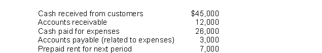 Given the data below for a firm in its first year of operation, determine net income under the accrual basis of accounting.  